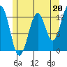 Coon Island tide chart for Saturday, July 20, 2024