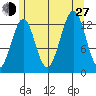 Coon Island tide chart for Saturday, July 27, 2024
