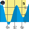 Coon Island tide chart for Friday, July 5, 2024