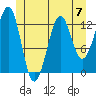 Coon Island tide chart for Sunday, July 7, 2024