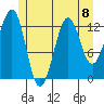Coon Island tide chart for Monday, July 8, 2024
