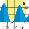 Coon Island tide chart for Tuesday, July 9, 2024