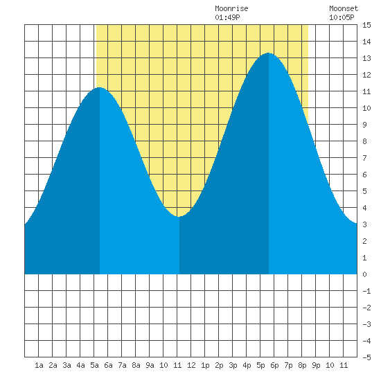 Coon Island tide chart for Sunday, August 11, 2024