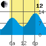Coon Island tide chart for Monday, August 12, 2024