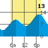 Coon Island tide chart for Tuesday, August 13, 2024