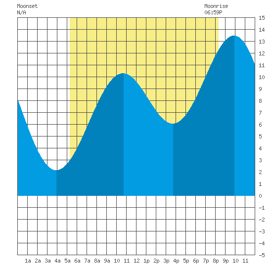 Coon Island tide chart for Thursday, August 15, 2024
