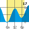 Coon Island tide chart for Saturday, August 17, 2024