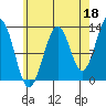 Coon Island tide chart for Sunday, August 18, 2024