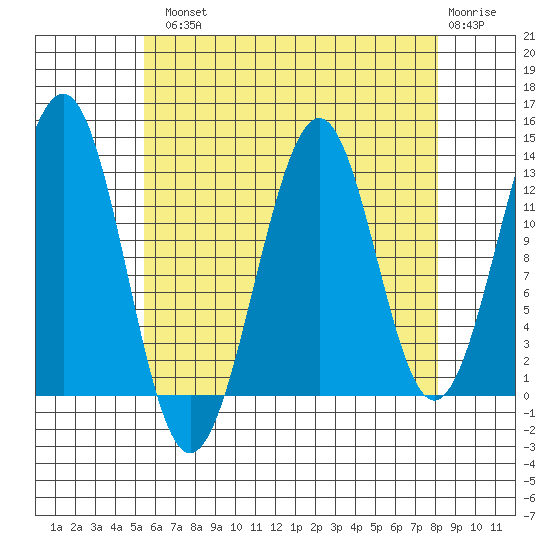 Coon Island tide chart for Tuesday, August 20, 2024