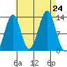 Coon Island tide chart for Saturday, August 24, 2024