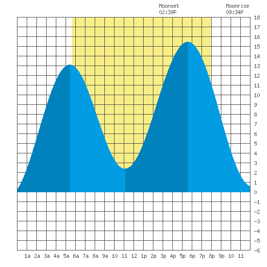 Coon Island tide chart for Sunday, August 25, 2024