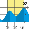 Coon Island tide chart for Tuesday, August 27, 2024