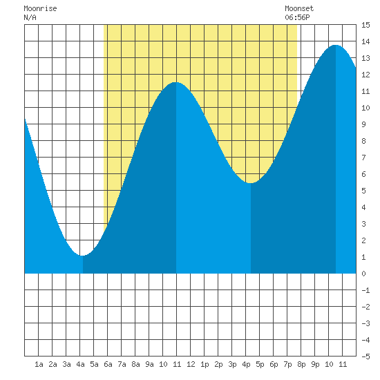Coon Island tide chart for Thursday, August 29, 2024