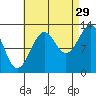 Coon Island tide chart for Thursday, August 29, 2024