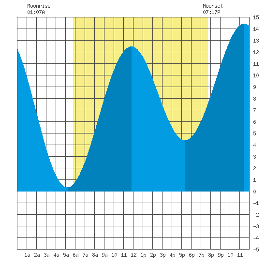 Coon Island tide chart for Friday, August 30, 2024