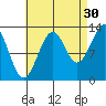 Coon Island tide chart for Friday, August 30, 2024