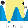 Coon Island tide chart for Sunday, August 4, 2024
