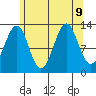 Coon Island tide chart for Friday, August 9, 2024