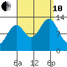 Coon Island tide chart for Tuesday, September 10, 2024