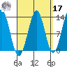 Coon Island tide chart for Tuesday, September 17, 2024