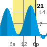 Coon Island tide chart for Saturday, September 21, 2024