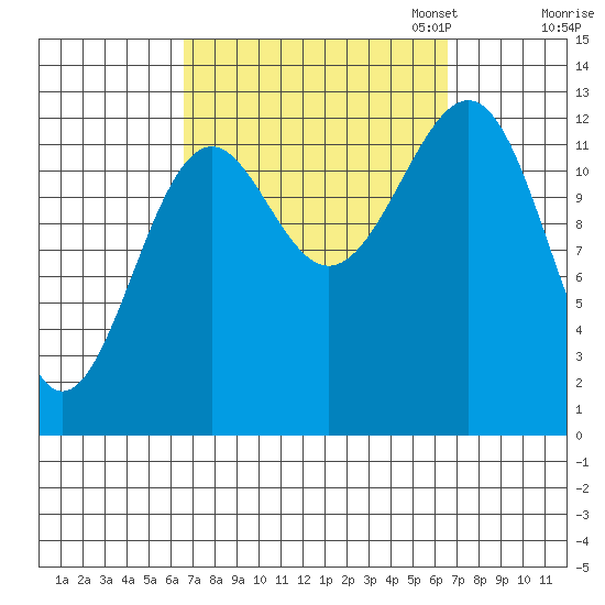 Coon Island tide chart for Wednesday, September 25, 2024