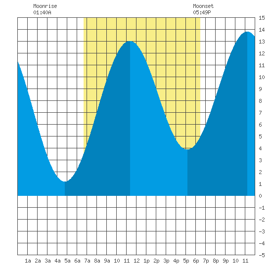 Coon Island tide chart for Saturday, September 28, 2024