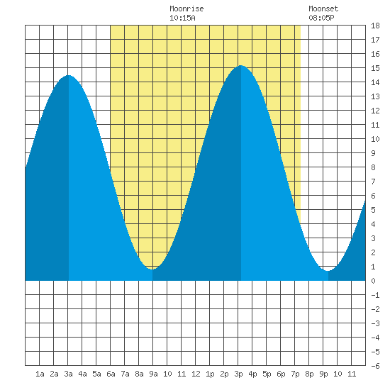 Coon Island tide chart for Friday, September 6, 2024