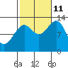 Coon Island tide chart for Friday, October 11, 2024