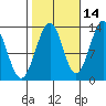 Coon Island tide chart for Monday, October 14, 2024