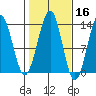 Coon Island tide chart for Wednesday, October 16, 2024