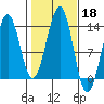 Coon Island tide chart for Friday, October 18, 2024