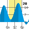 Coon Island tide chart for Sunday, October 20, 2024