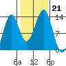 Coon Island tide chart for Monday, October 21, 2024
