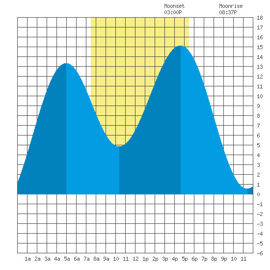 Coon Island tide chart for Tuesday, October 22, 2024