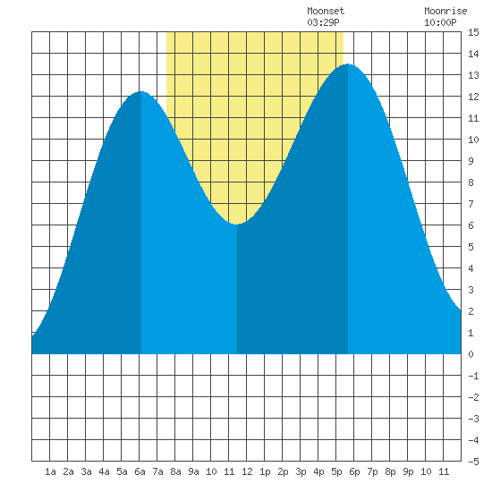 Coon Island tide chart for Wednesday, October 23, 2024
