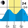 Coon Island tide chart for Thursday, October 24, 2024