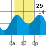 Coon Island tide chart for Friday, October 25, 2024