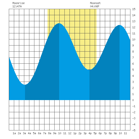 Coon Island tide chart for Saturday, October 26, 2024