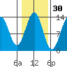 Coon Island tide chart for Wednesday, October 30, 2024