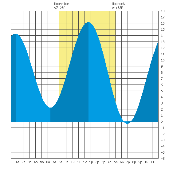 Coon Island tide chart for Thursday, October 31, 2024