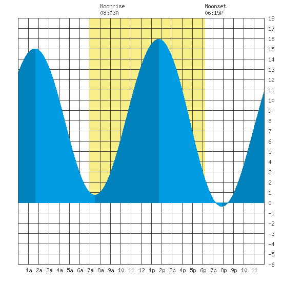 Coon Island tide chart for Thursday, October 3, 2024