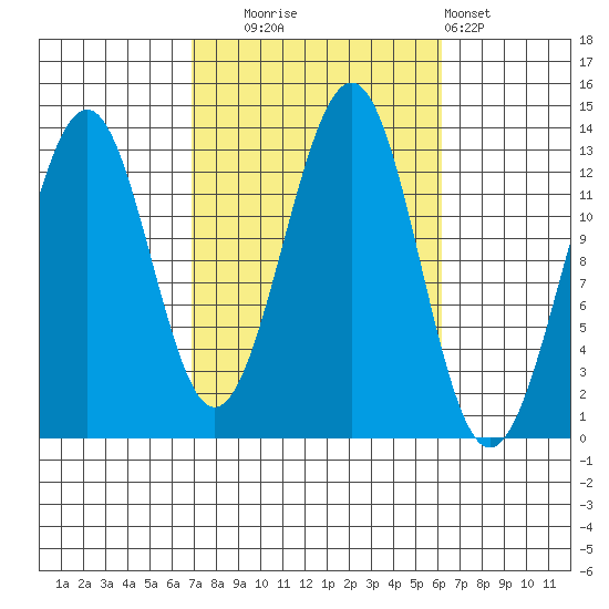 Coon Island tide chart for Friday, October 4, 2024
