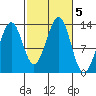 Coon Island tide chart for Saturday, October 5, 2024