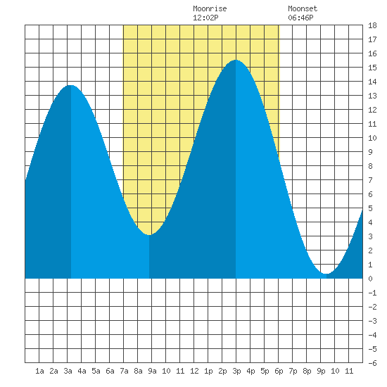 Coon Island tide chart for Sunday, October 6, 2024