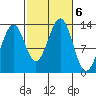 Coon Island tide chart for Sunday, October 6, 2024