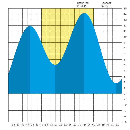 Coon Island tide chart for Tuesday, October 8, 2024