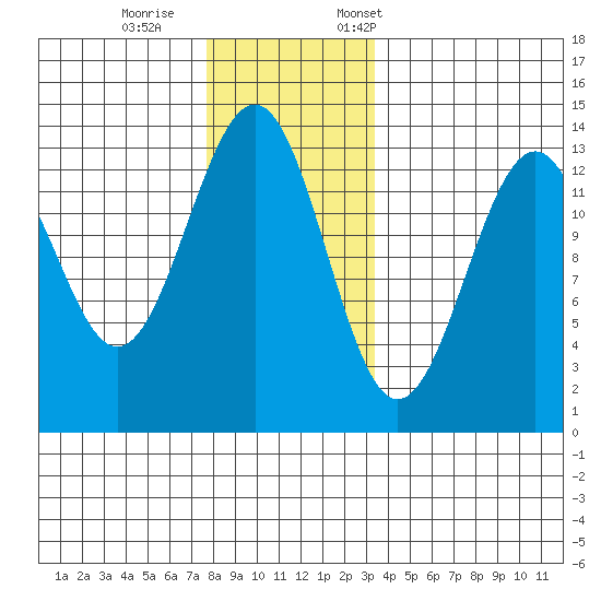 Coon Island tide chart for Wednesday, November 27, 2024