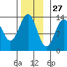 Coon Island tide chart for Wednesday, November 27, 2024