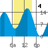Coon Island tide chart for Monday, November 4, 2024